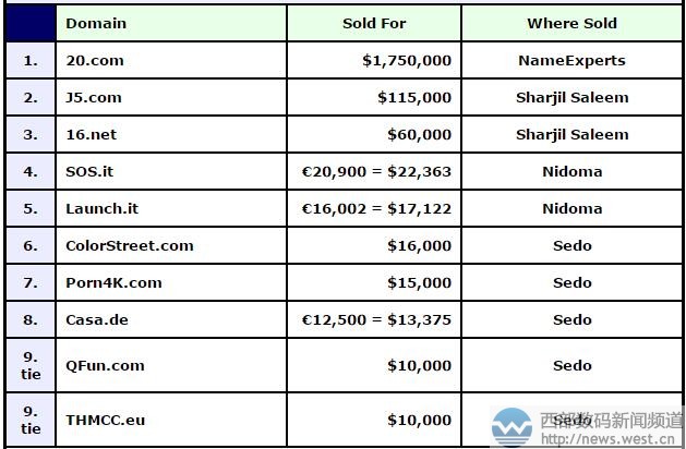 DN�񣺃ɔ�(sh��)������20.comǧ�fԪ�Z�������s����J5.COM�u����λ��(sh��)��